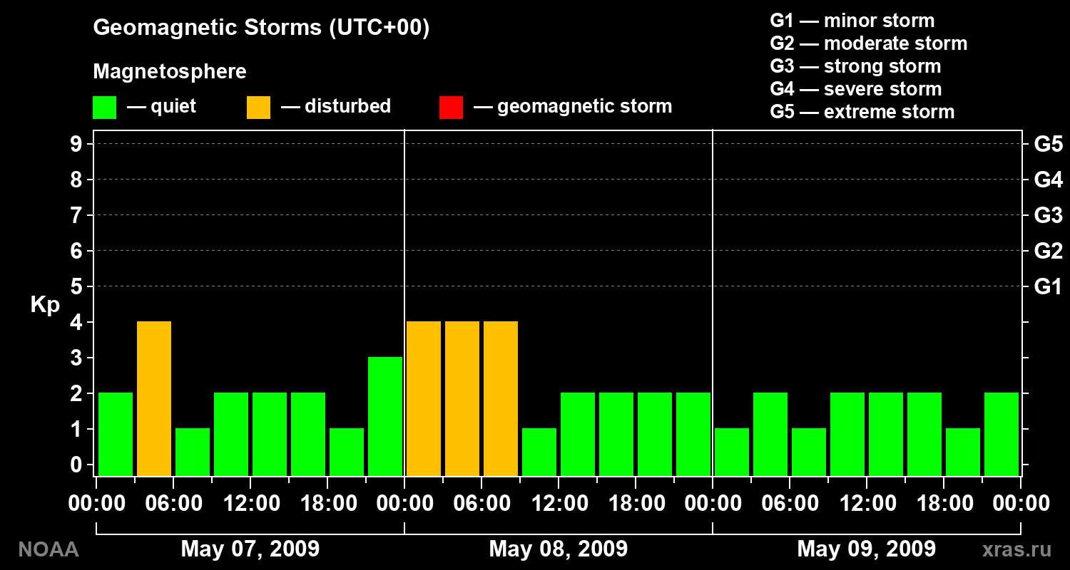 Geomagnetic index Kp for 3 days