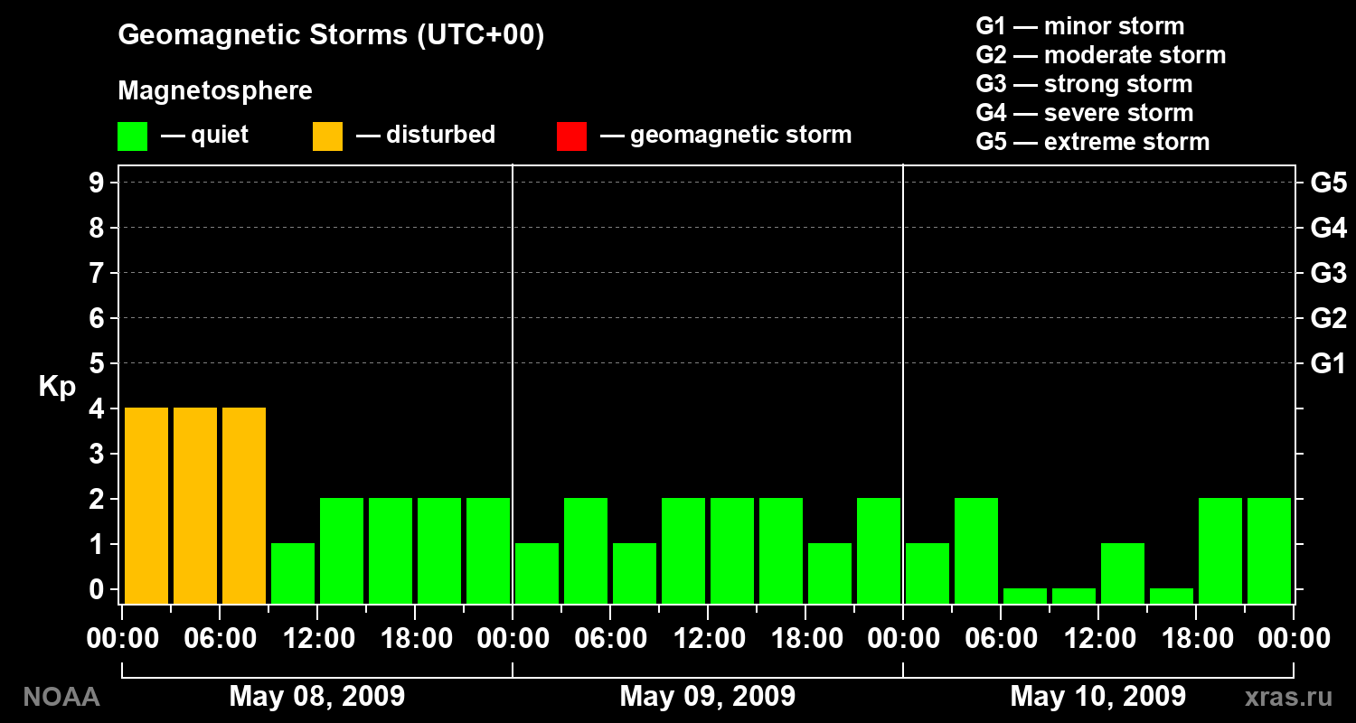 Geomagnetic index Kp for 3 days
