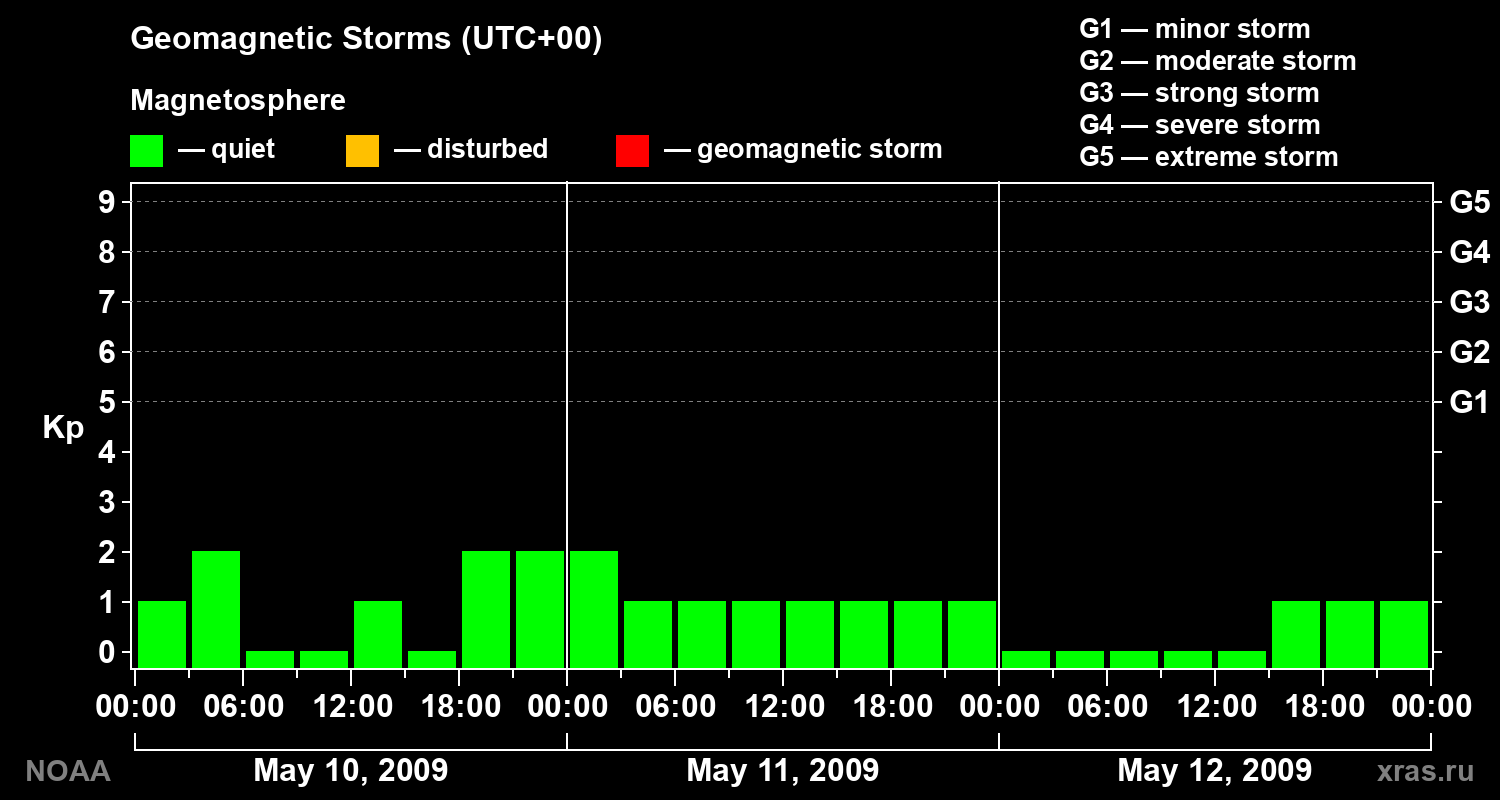 Geomagnetic index Kp for 3 days
