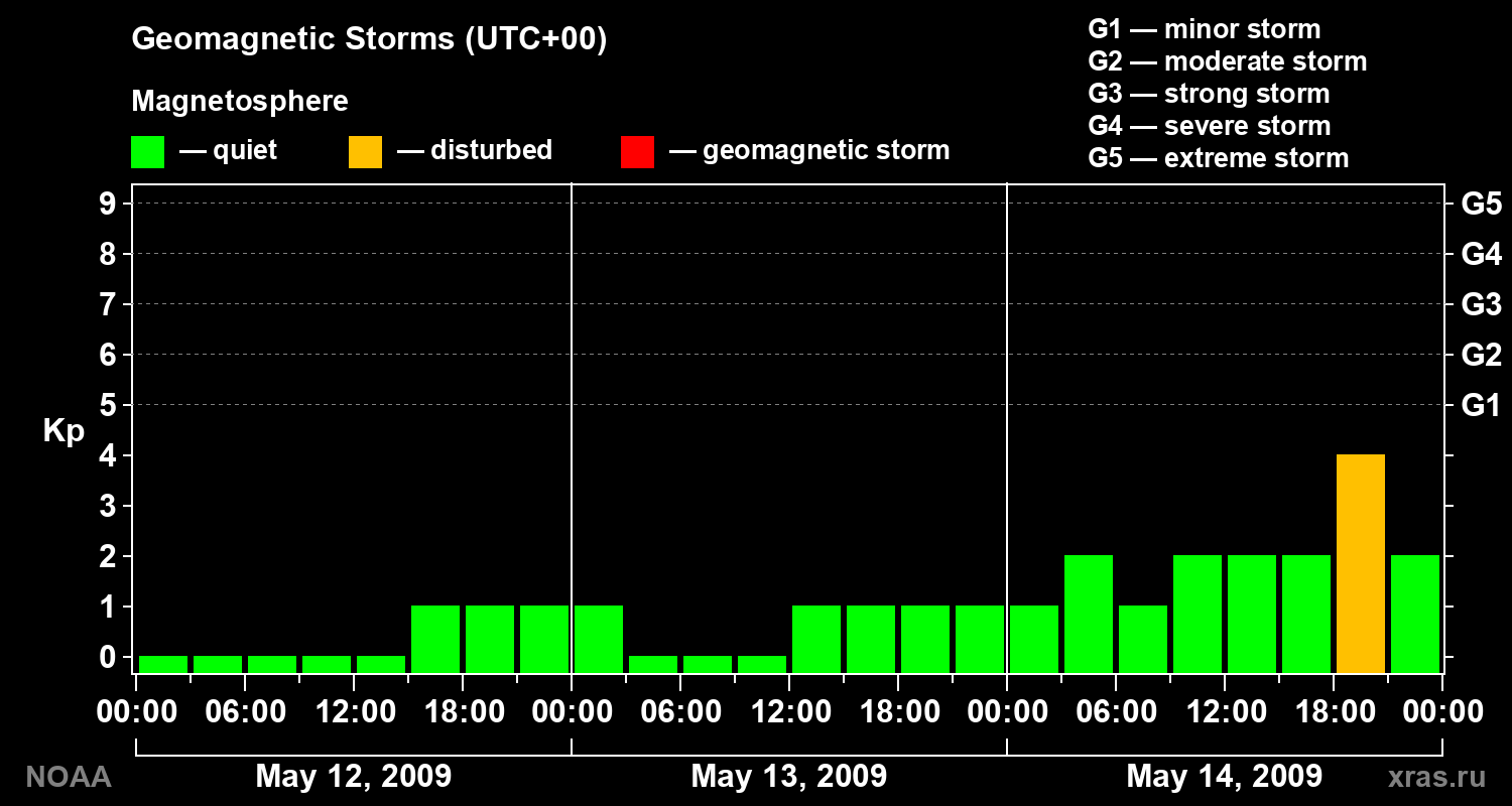 Geomagnetic index Kp for 3 days