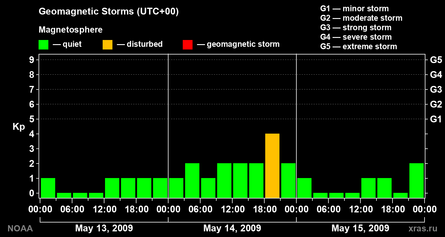 Geomagnetic index Kp for 3 days