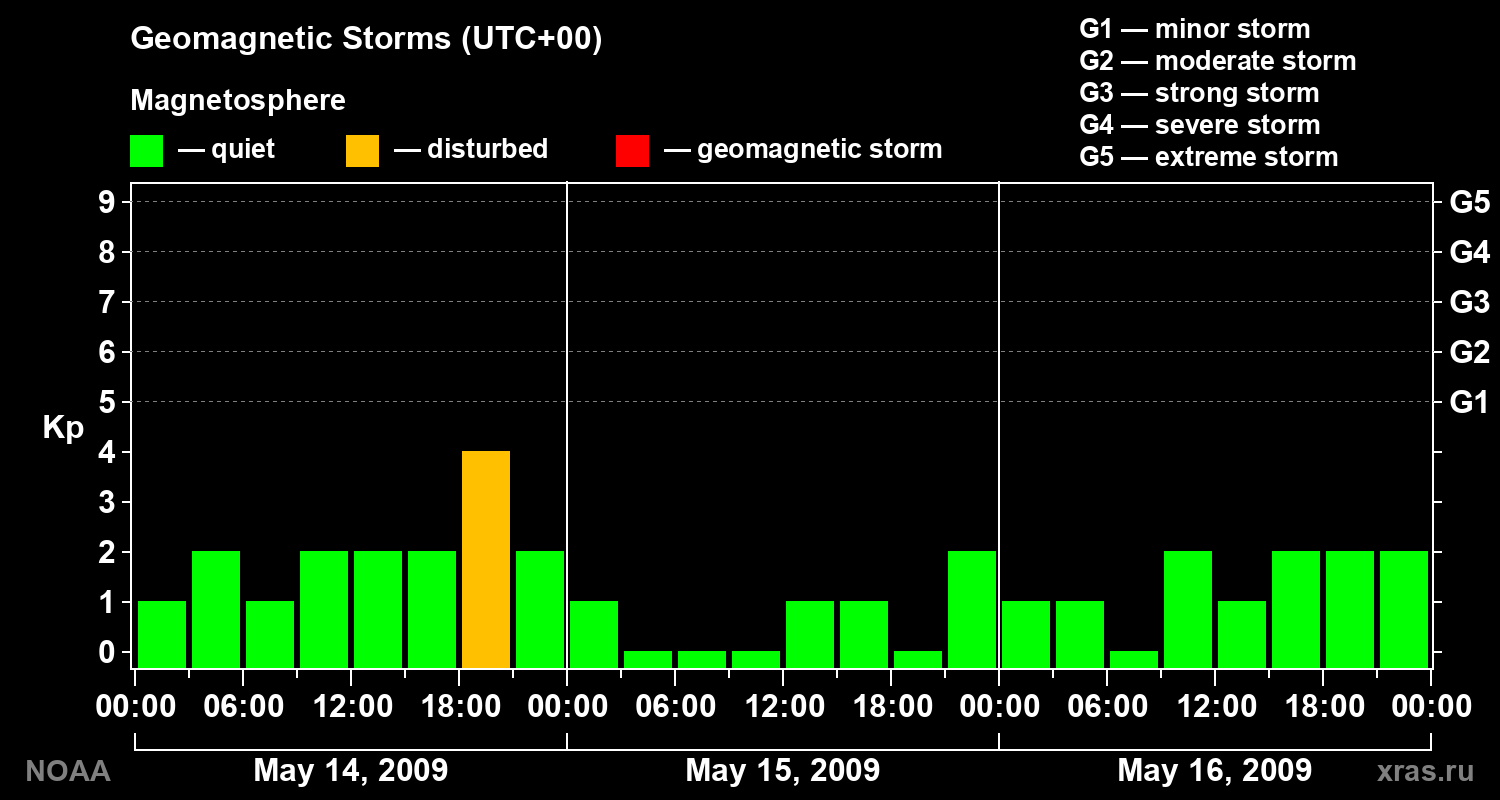 Geomagnetic index Kp for 3 days