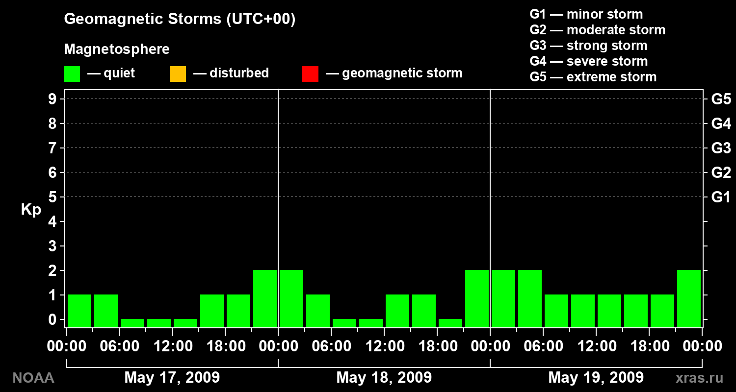 Geomagnetic index Kp for 3 days
