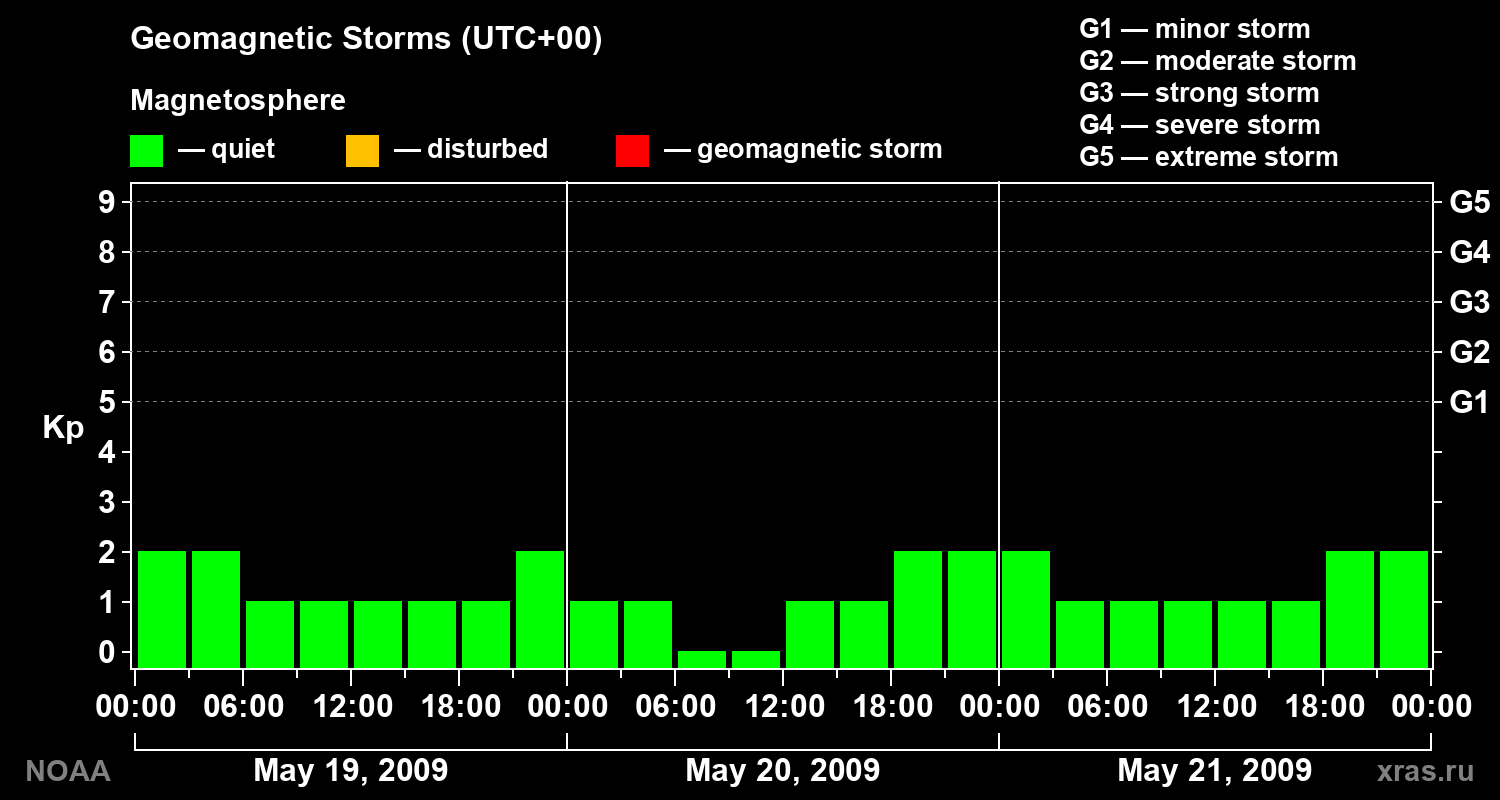 Geomagnetic index Kp for 3 days