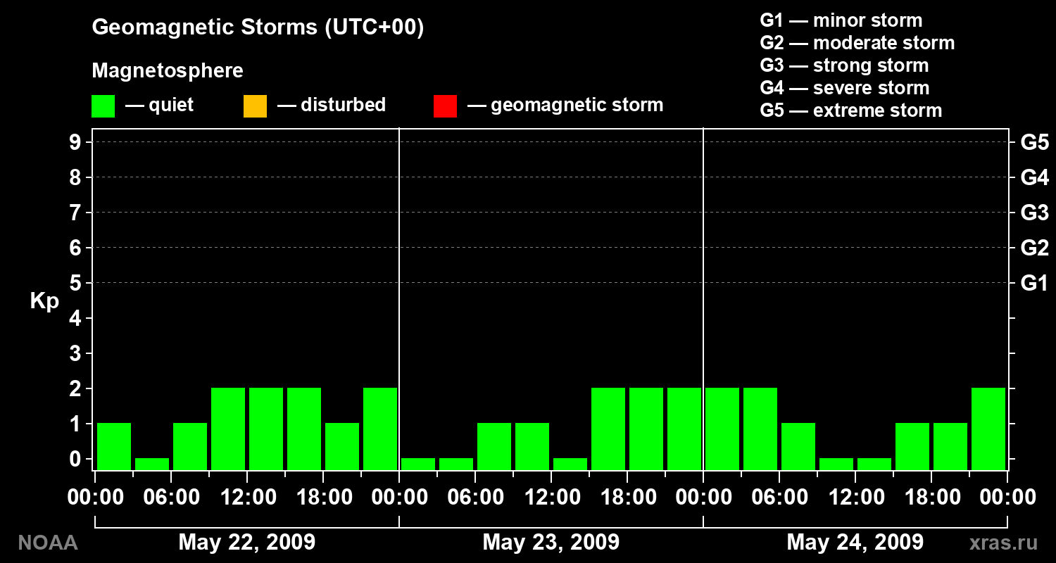 Geomagnetic index Kp for 3 days