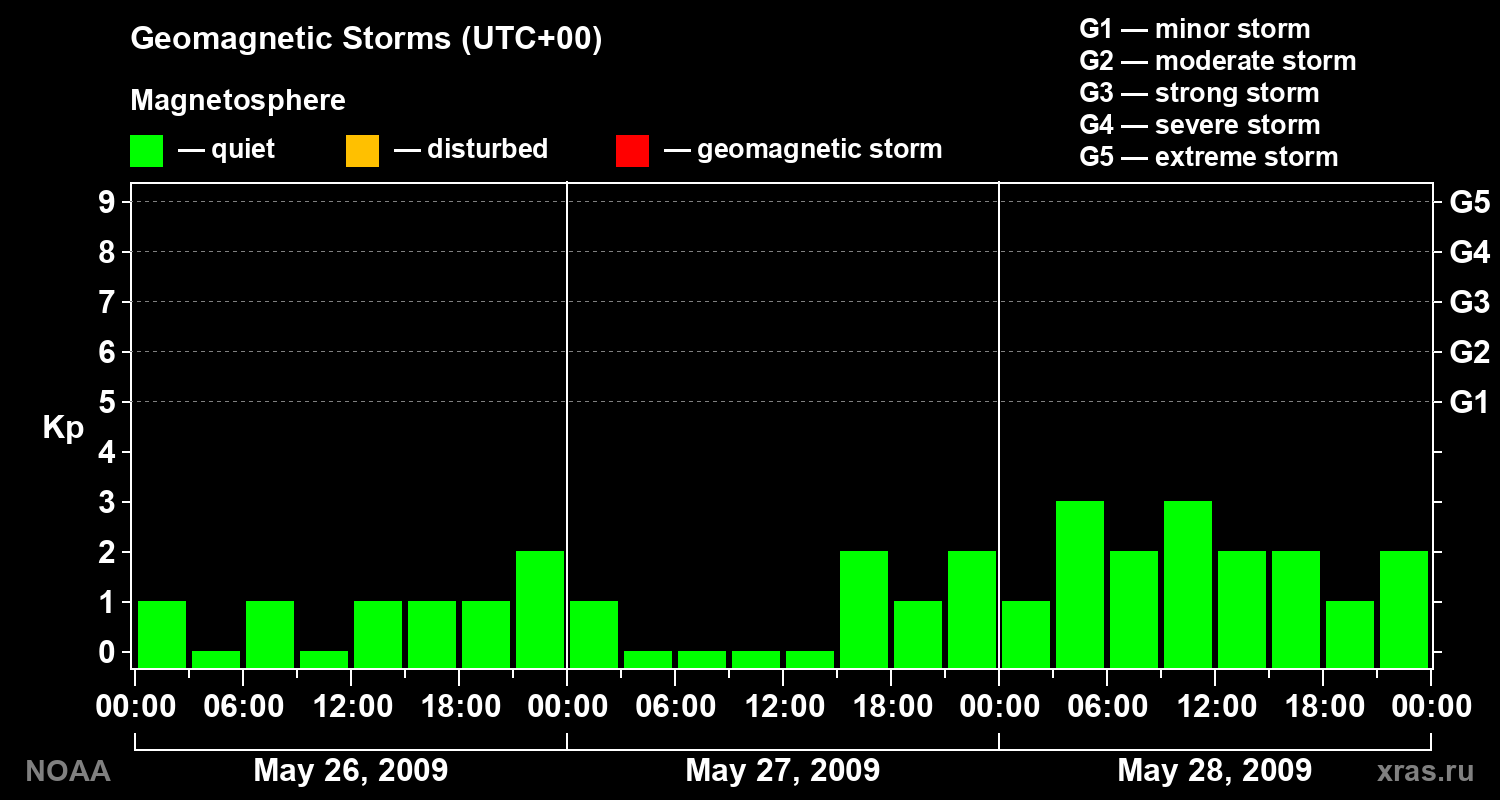 Geomagnetic index Kp for 3 days
