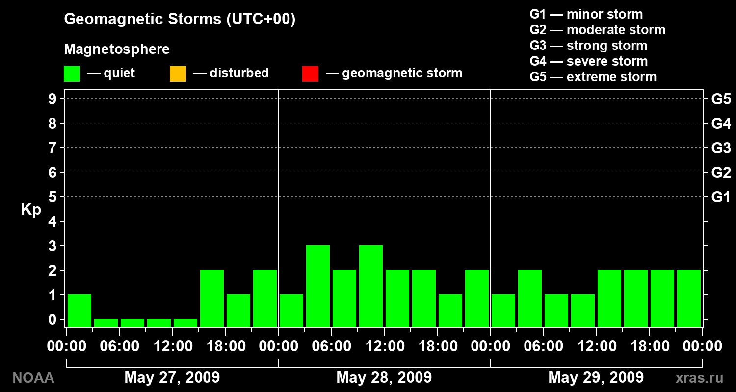 Geomagnetic index Kp for 3 days