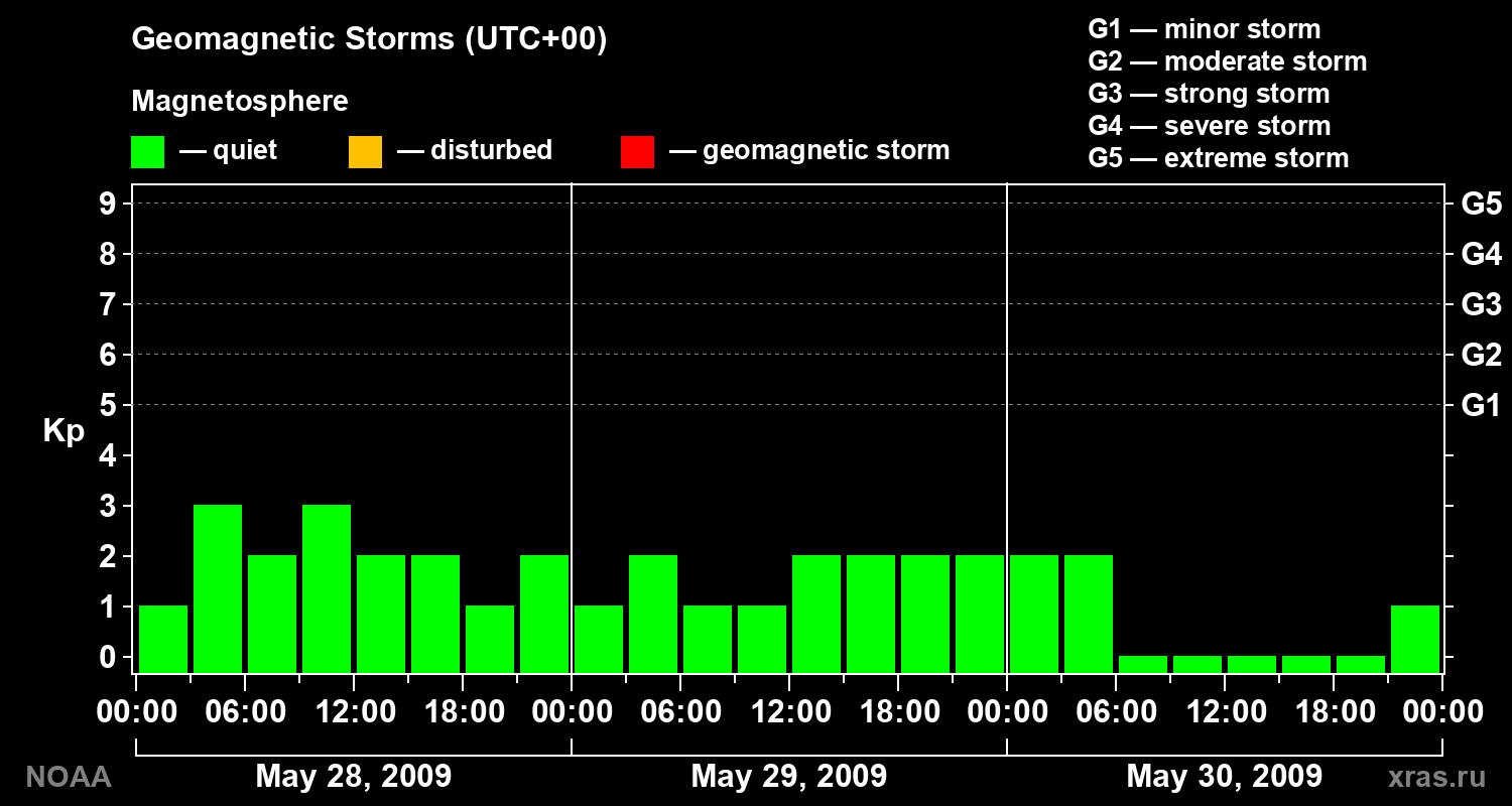 Geomagnetic index Kp for 3 days
