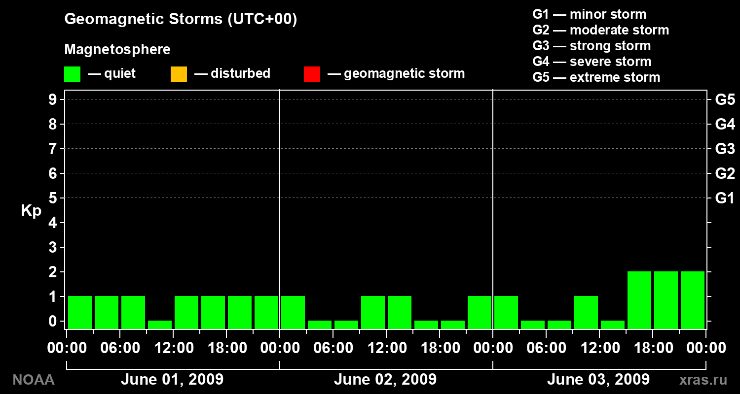 Geomagnetic index Kp for 3 days