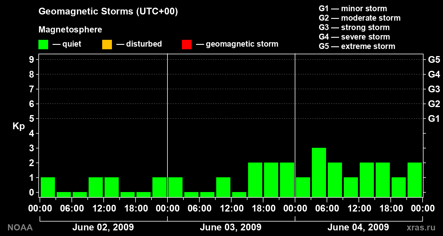 Geomagnetic index Kp for 3 days