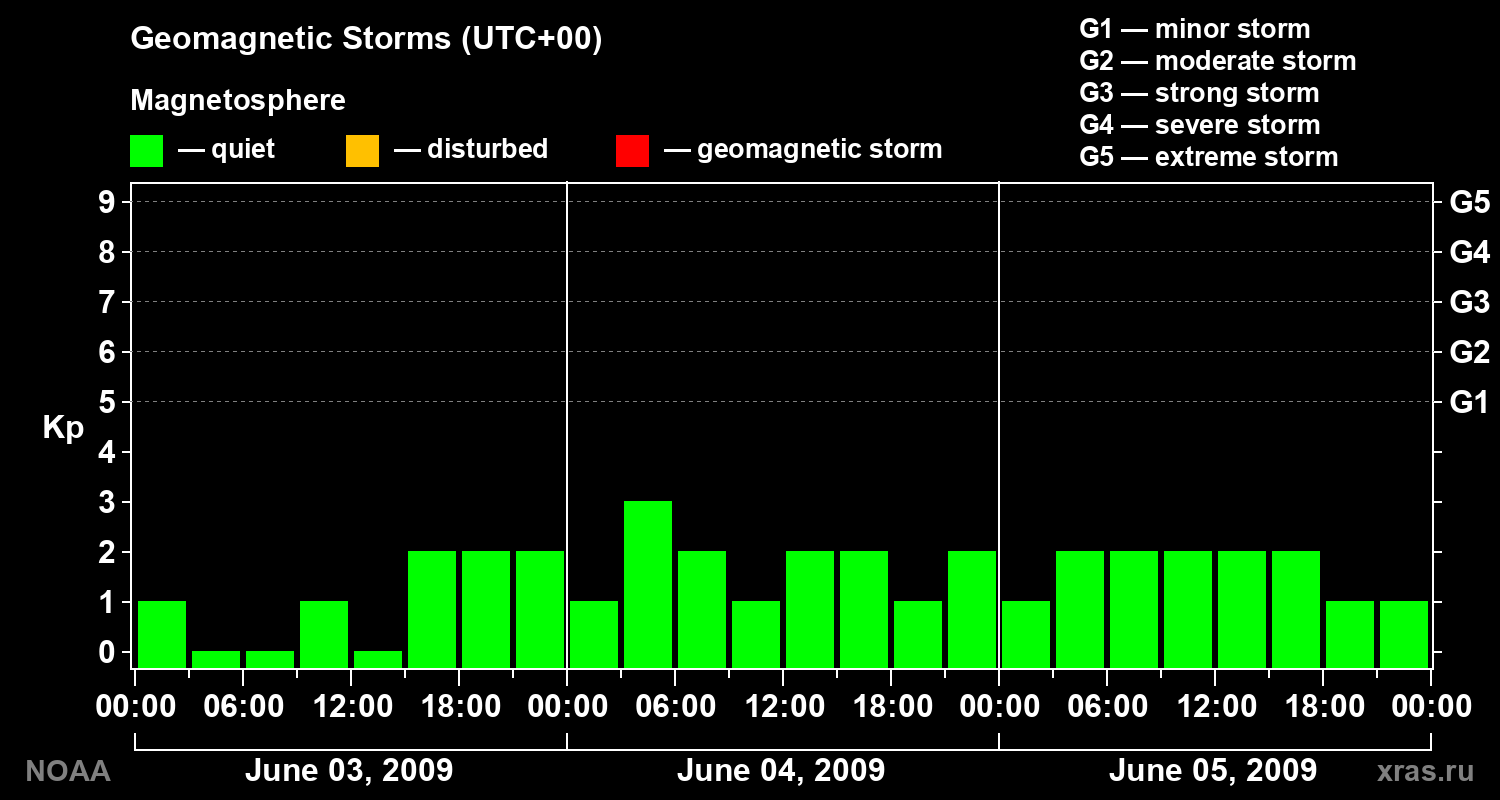 Geomagnetic index Kp for 3 days