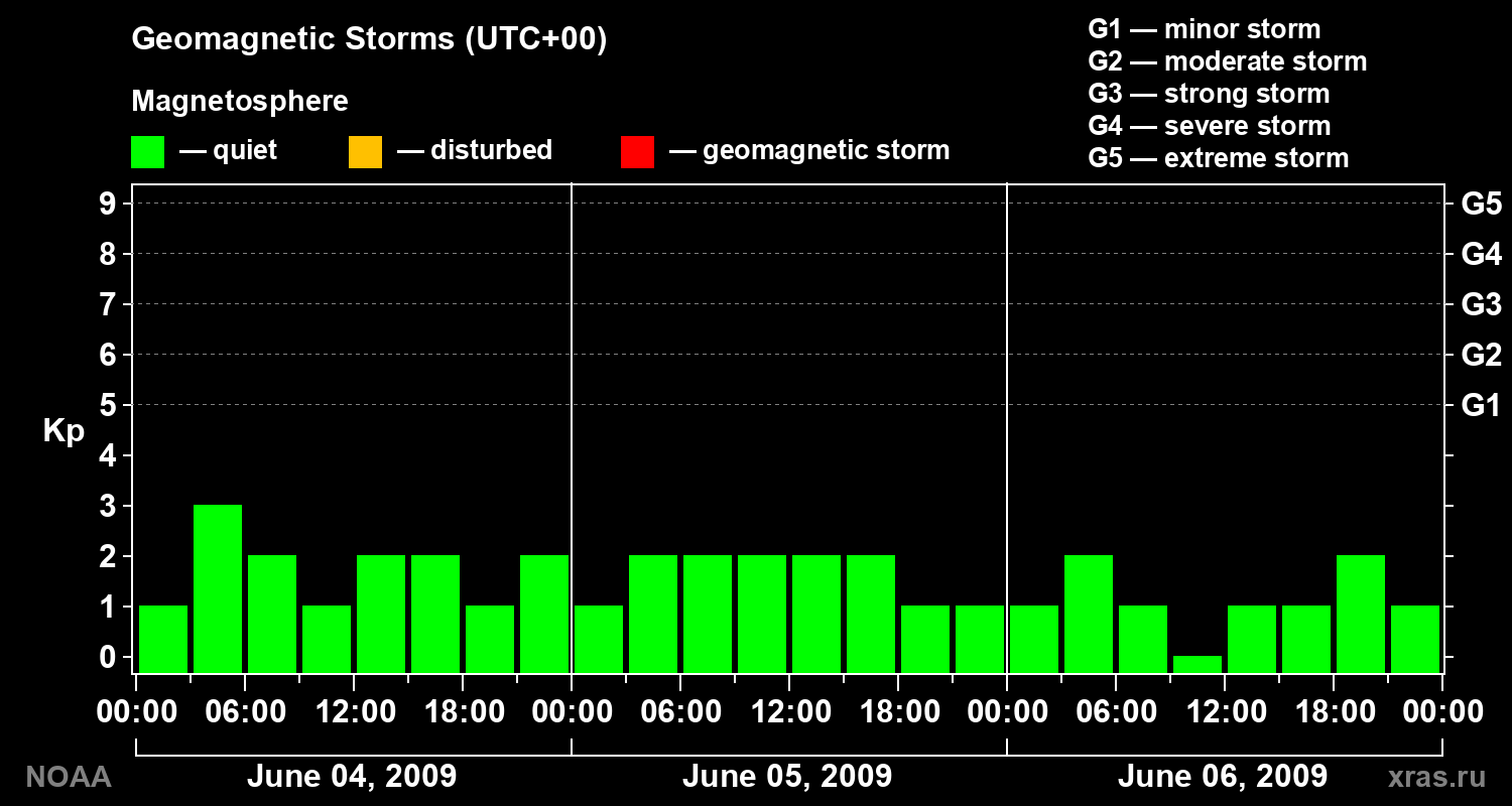 Geomagnetic index Kp for 3 days