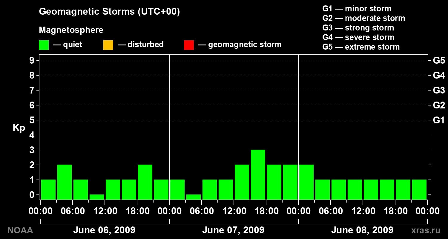 Geomagnetic index Kp for 3 days
