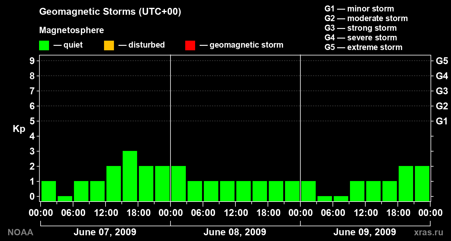 Geomagnetic index Kp for 3 days