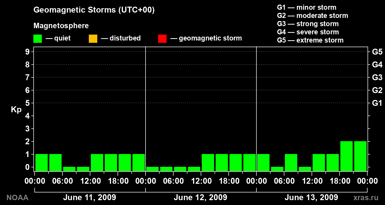 Geomagnetic index Kp for 3 days