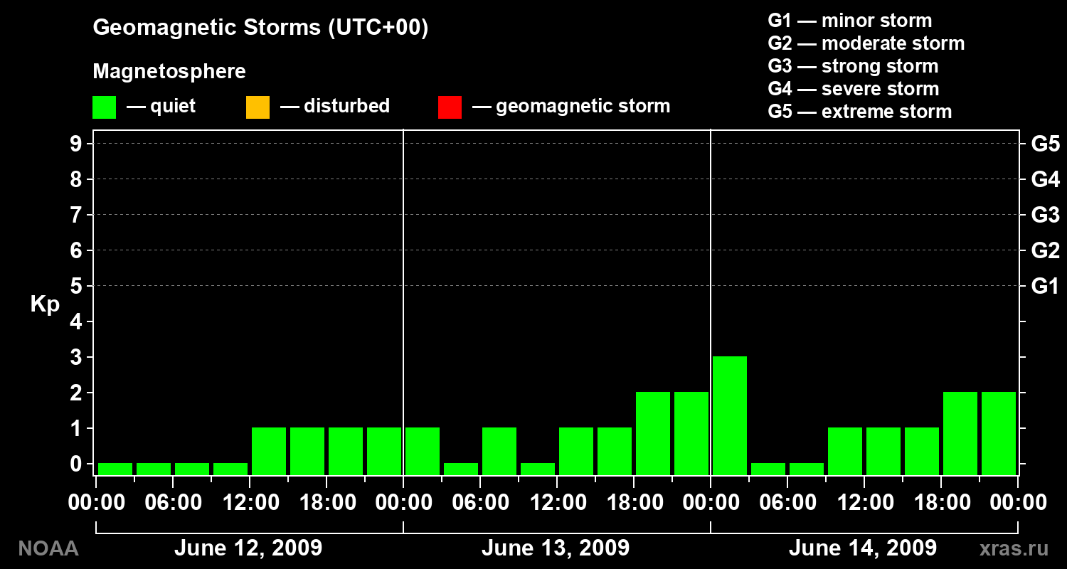 Geomagnetic index Kp for 3 days