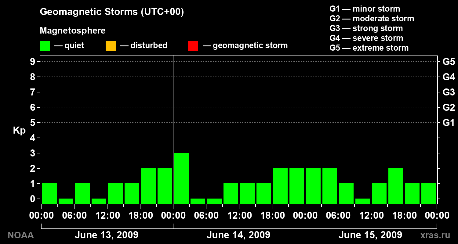 Geomagnetic index Kp for 3 days