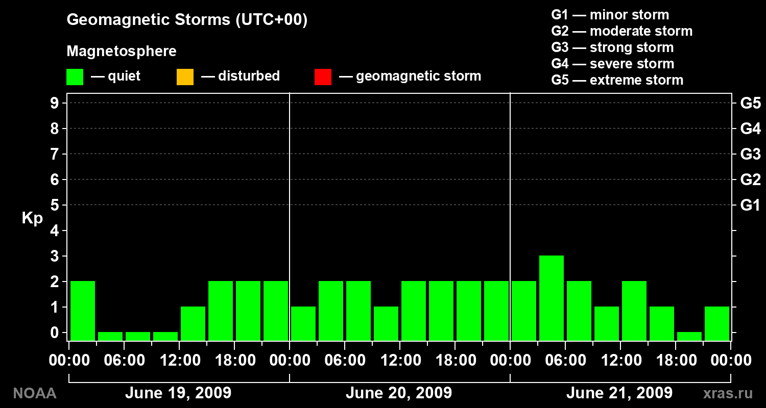 Geomagnetic index Kp for 3 days