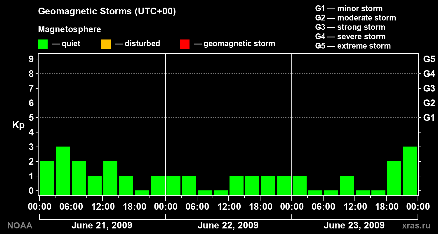 Geomagnetic index Kp for 3 days