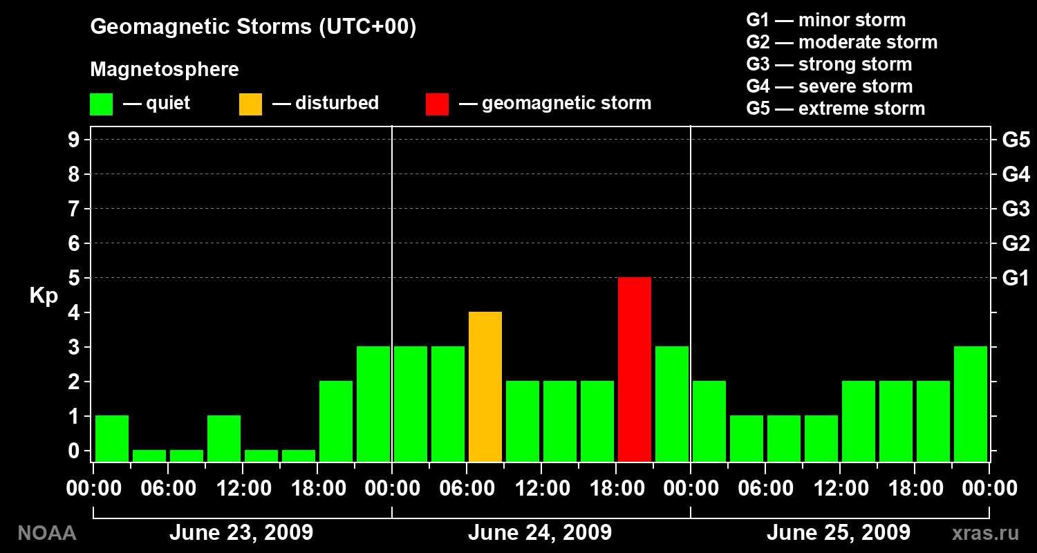 Geomagnetic index Kp for 3 days