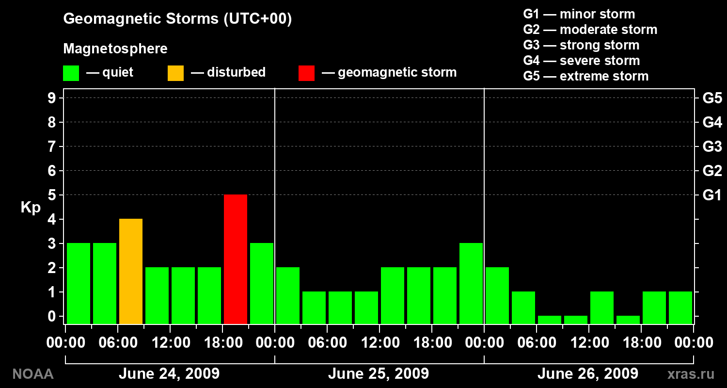 Geomagnetic index Kp for 3 days