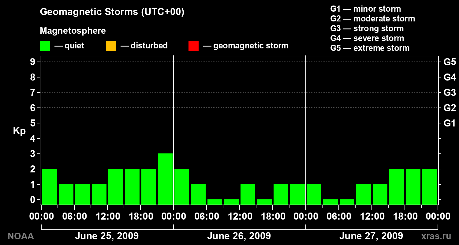 Geomagnetic index Kp for 3 days