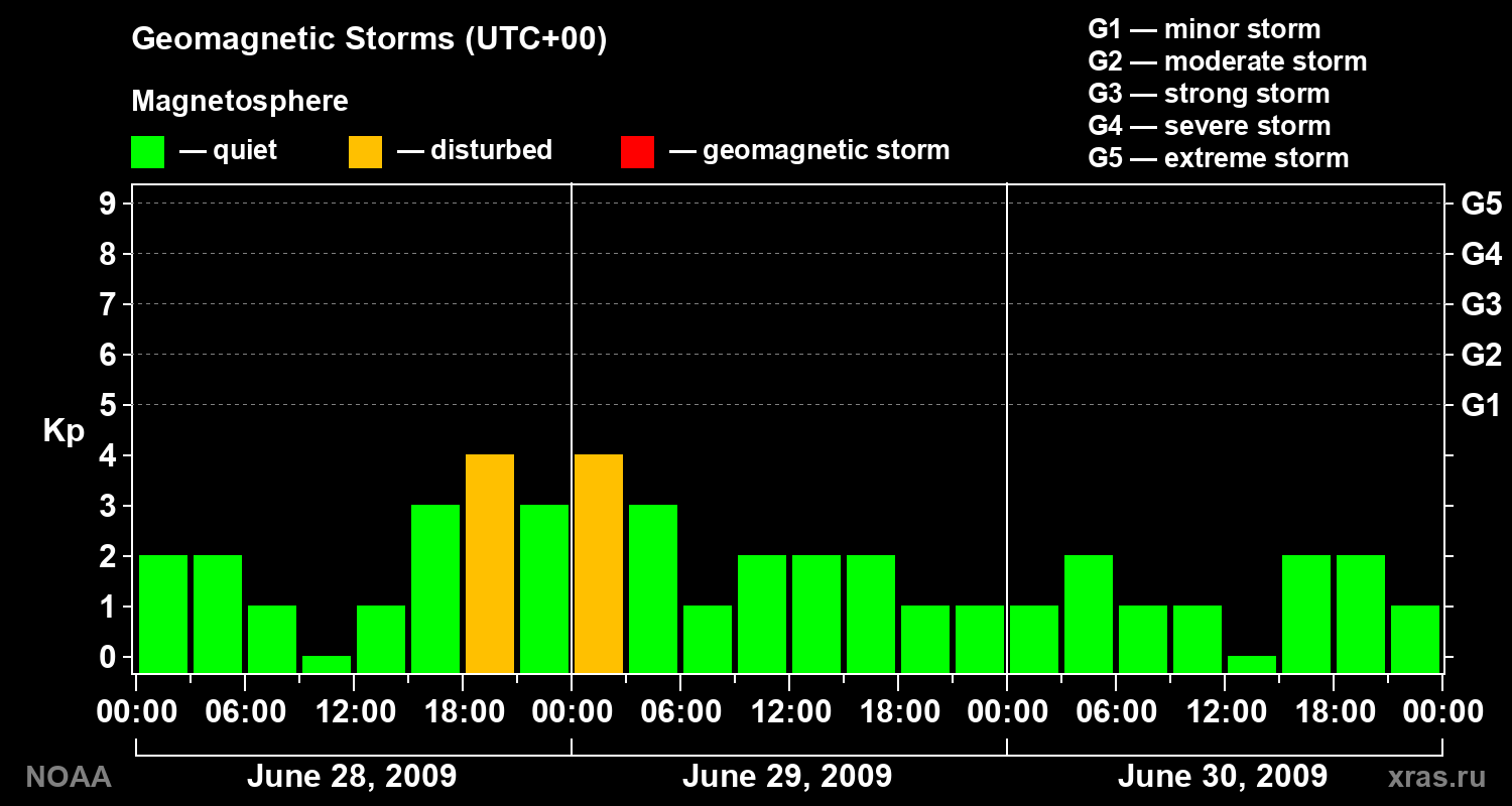 Geomagnetic index Kp for 3 days