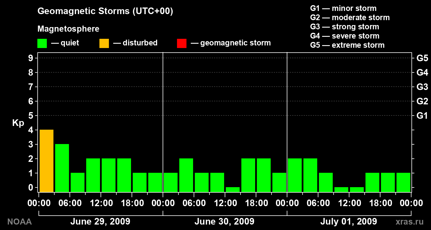 Geomagnetic index Kp for 3 days
