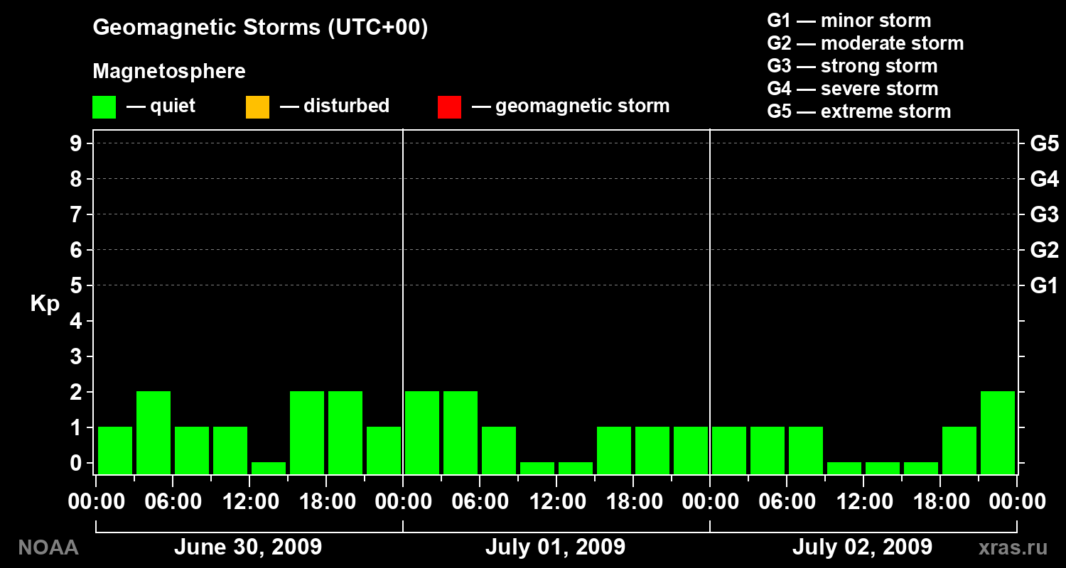 Geomagnetic index Kp for 3 days