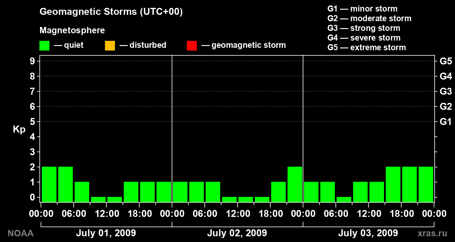 Geomagnetic index Kp for 3 days