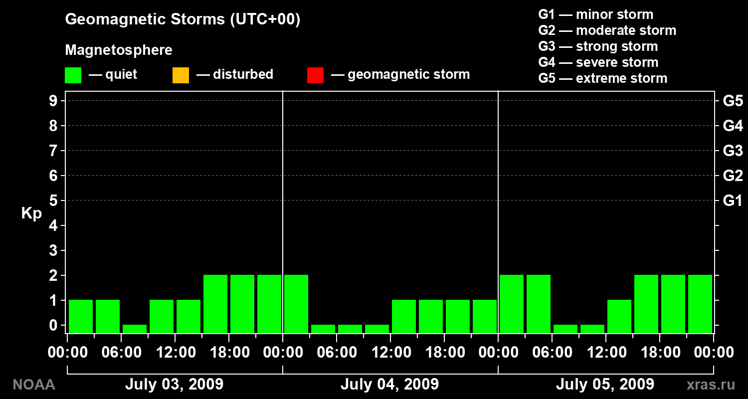 Geomagnetic index Kp for 3 days