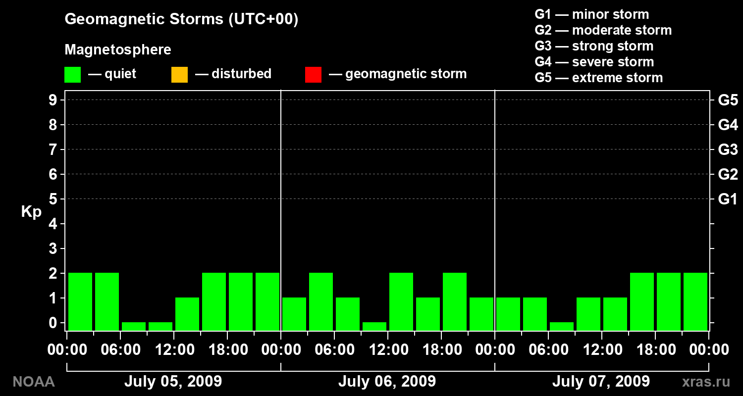 Geomagnetic index Kp for 3 days