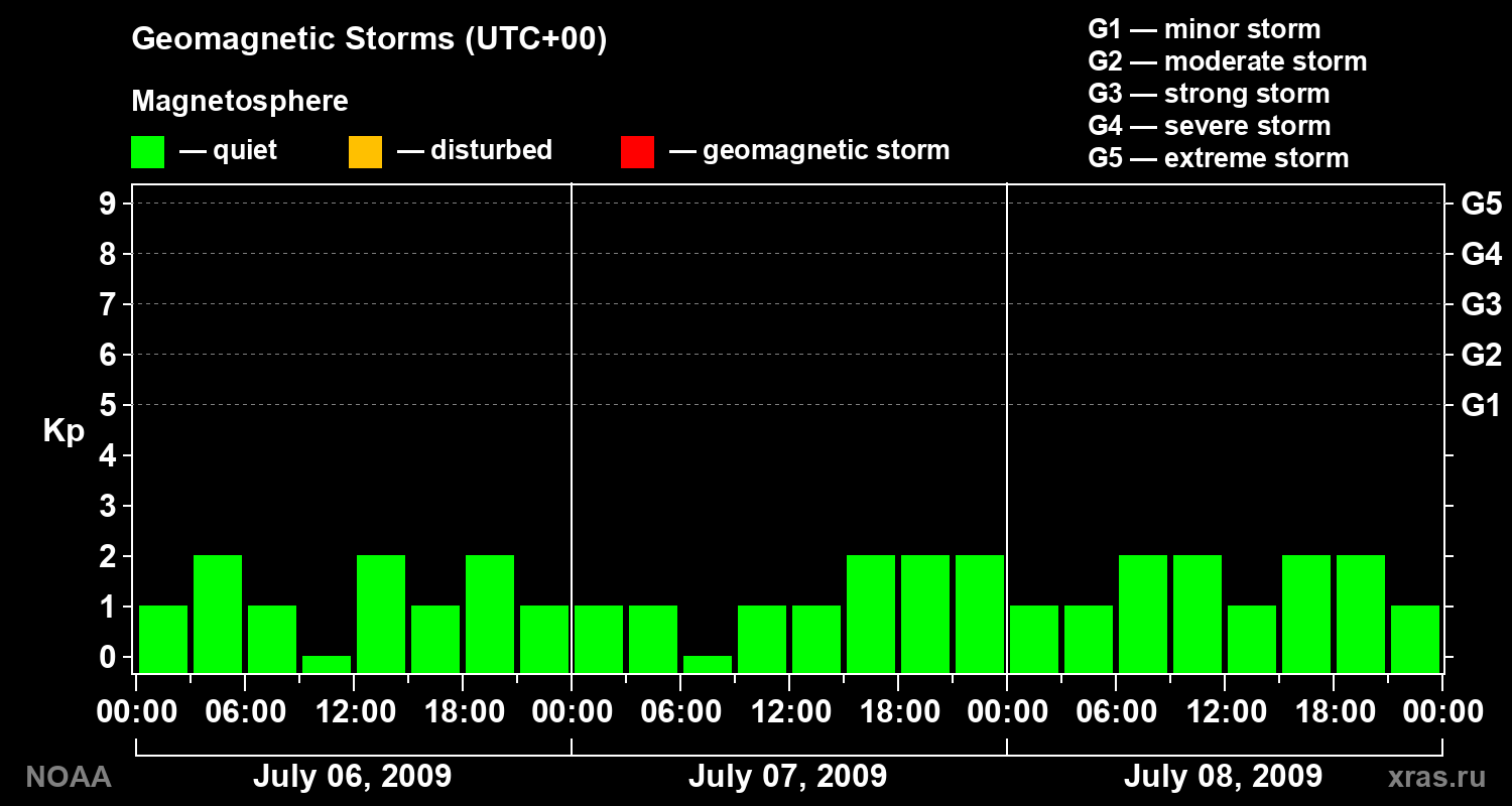 Geomagnetic index Kp for 3 days