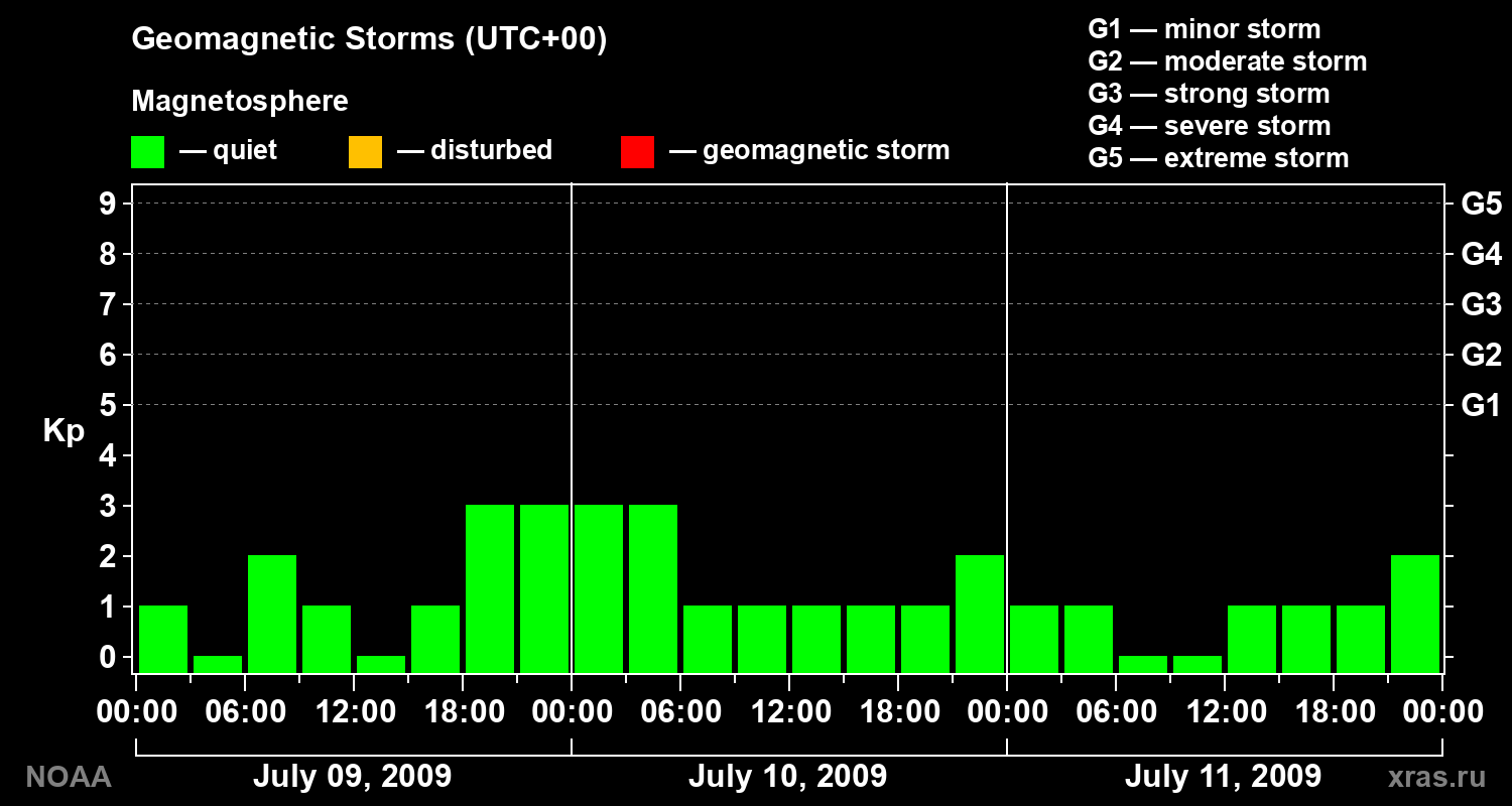 Geomagnetic index Kp for 3 days