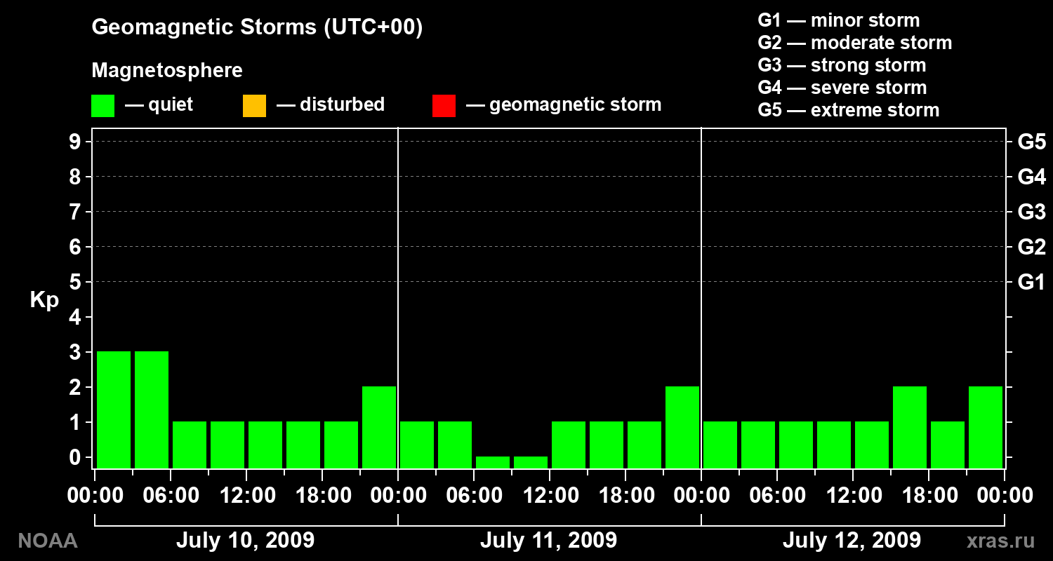 Geomagnetic index Kp for 3 days