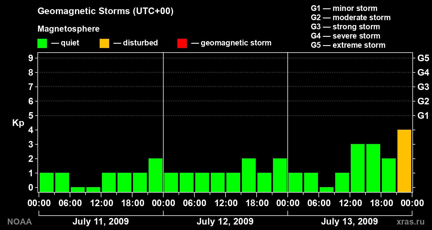 Geomagnetic index Kp for 3 days
