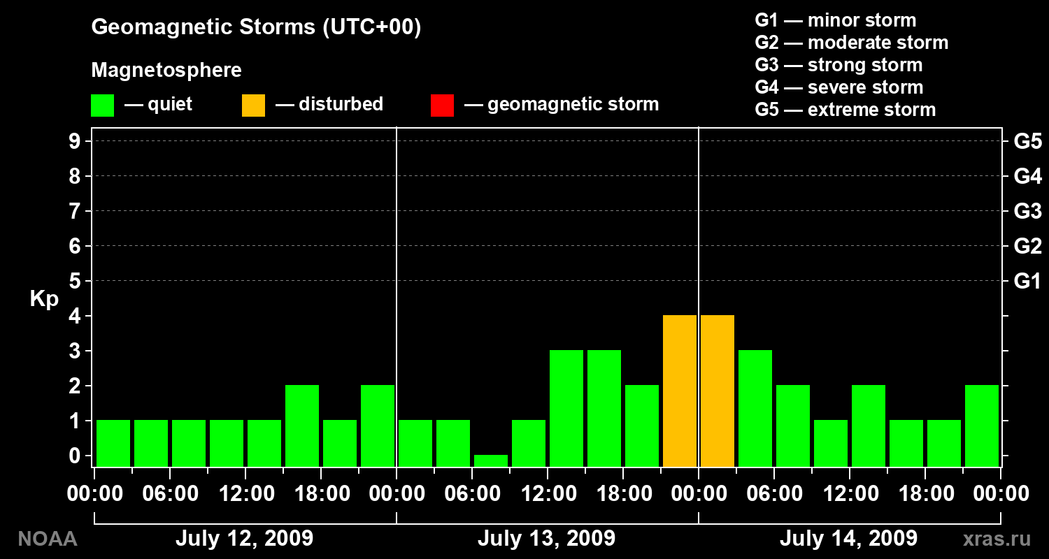 Geomagnetic index Kp for 3 days