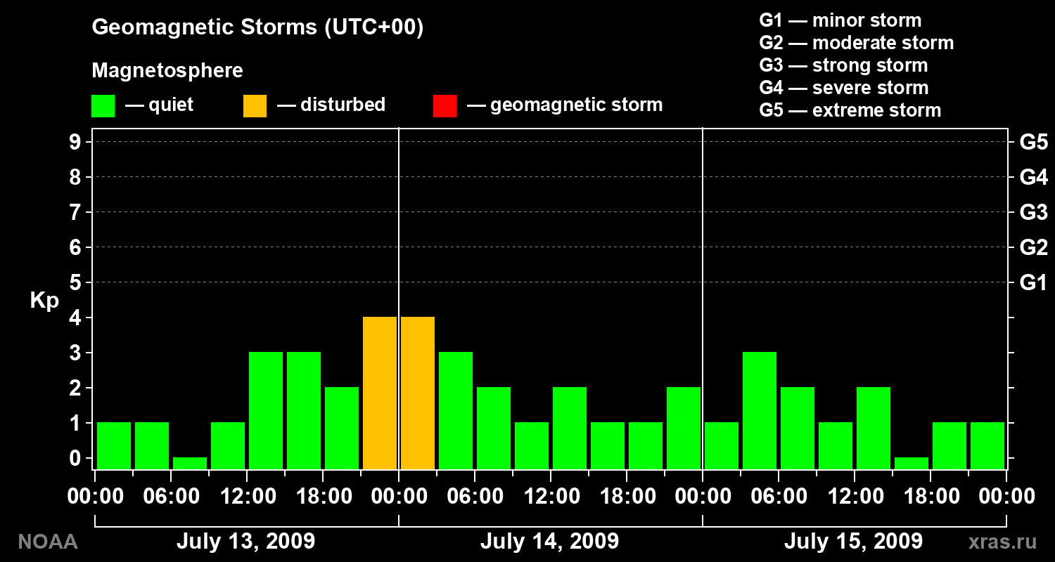 Geomagnetic index Kp for 3 days
