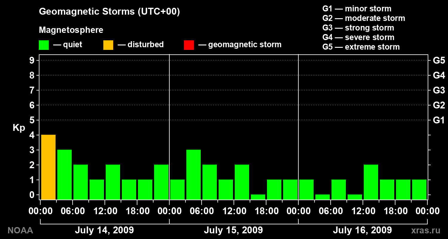 Geomagnetic index Kp for 3 days