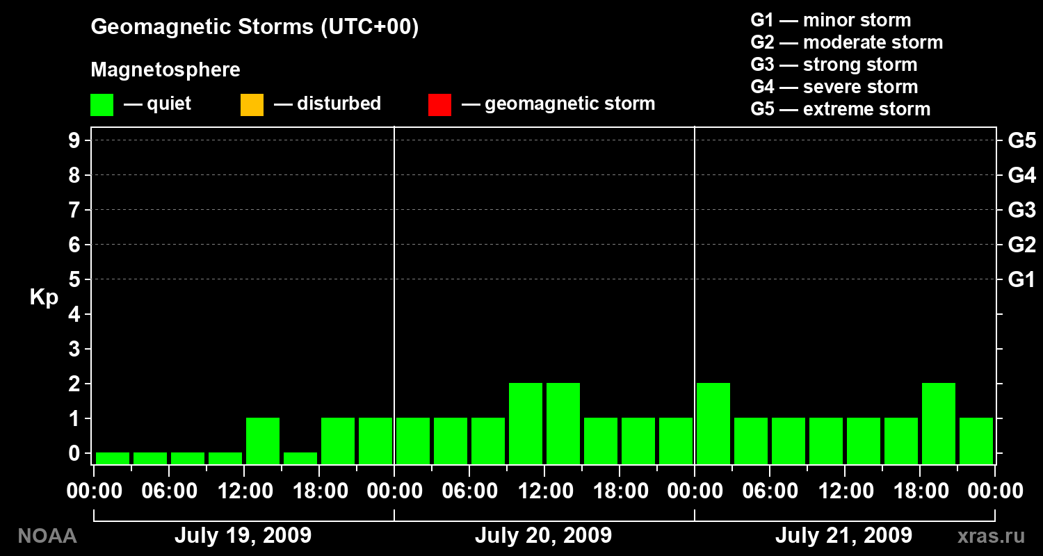 Geomagnetic index Kp for 3 days
