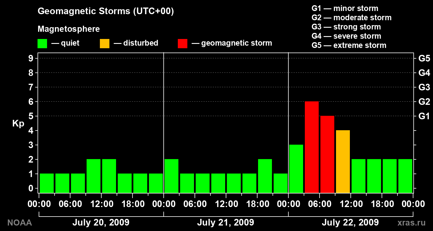 Geomagnetic index Kp for 3 days