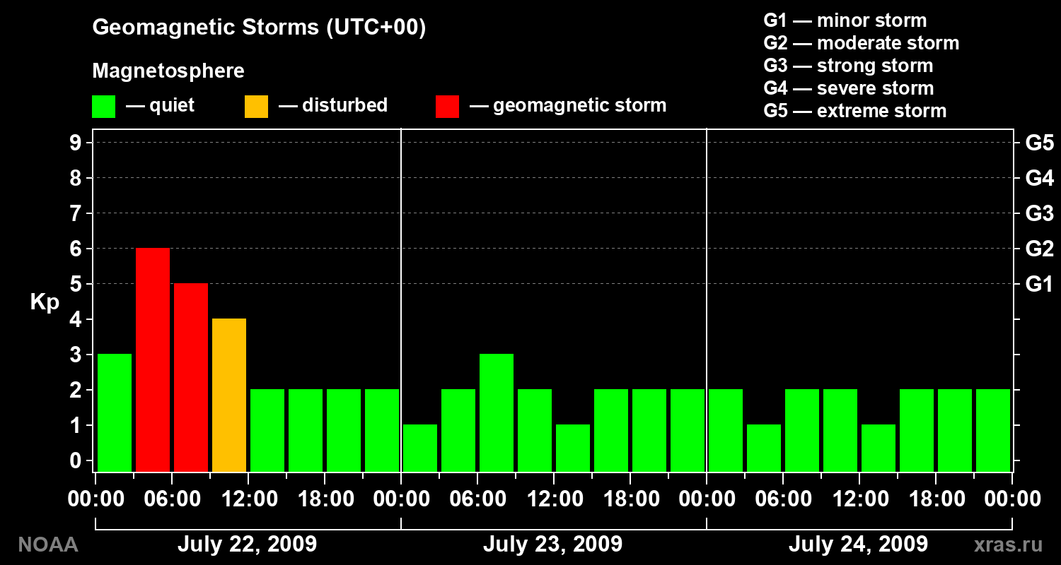 Geomagnetic index Kp for 3 days