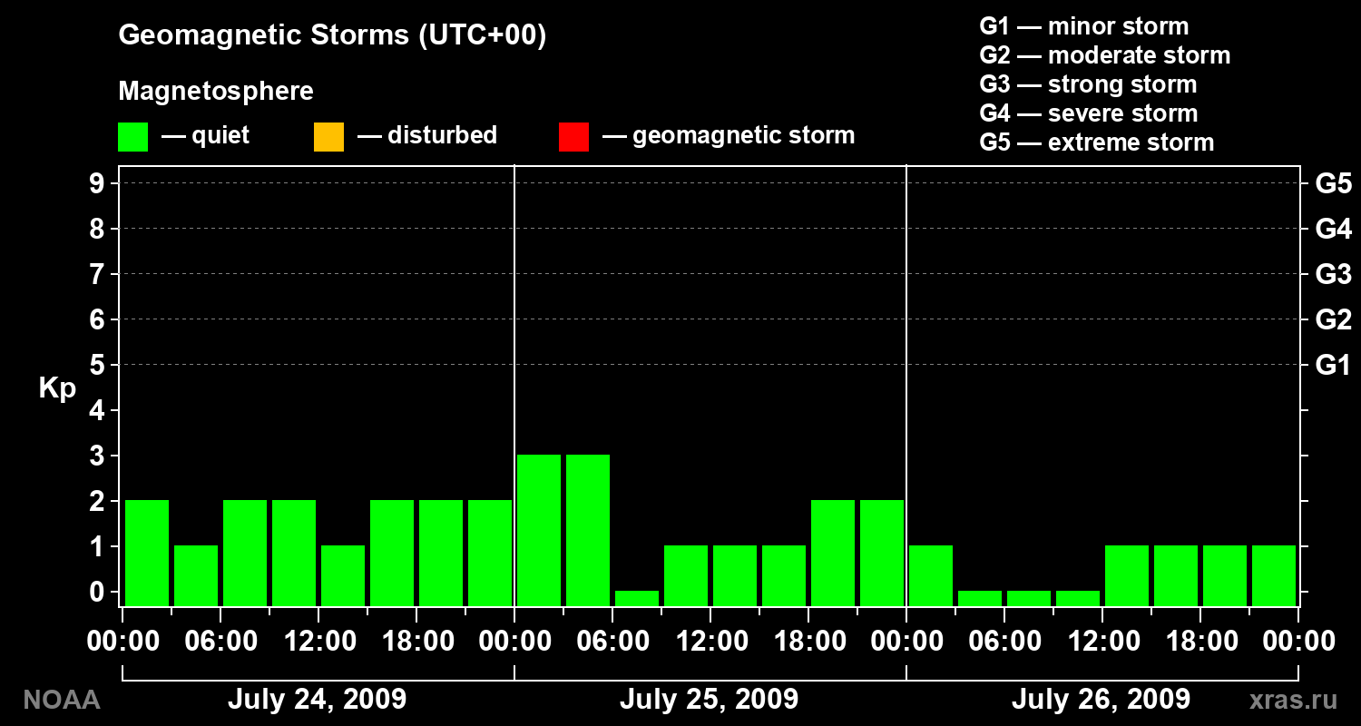 Geomagnetic index Kp for 3 days