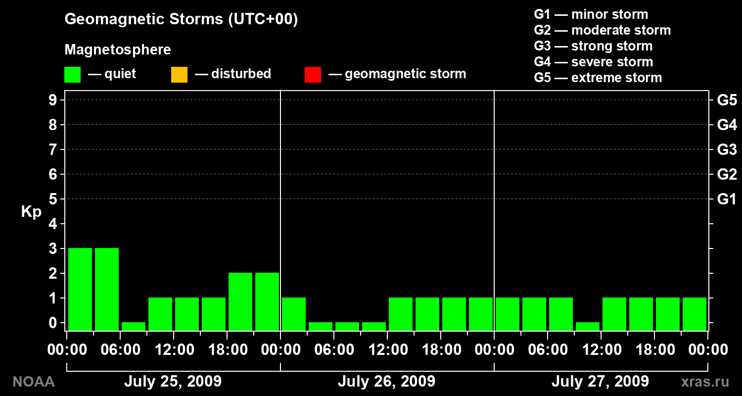 Geomagnetic index Kp for 3 days