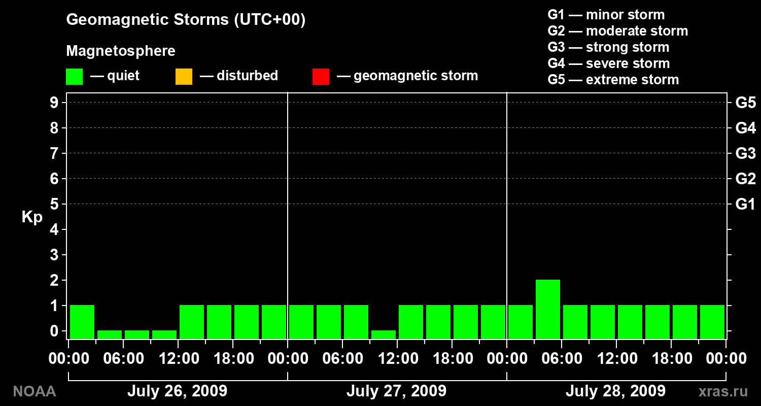 Geomagnetic index Kp for 3 days