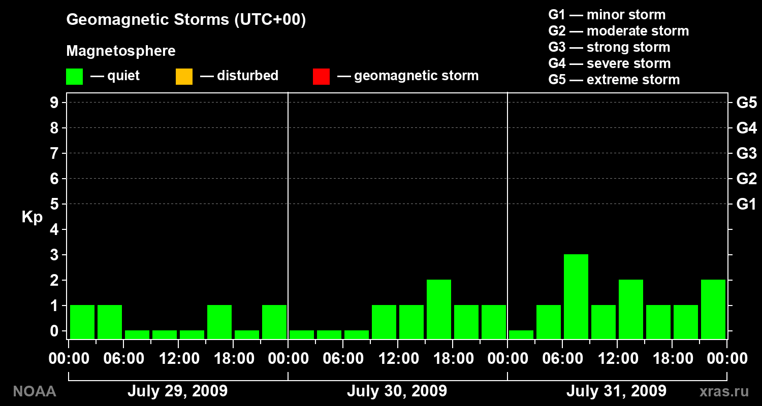 Geomagnetic index Kp for 3 days