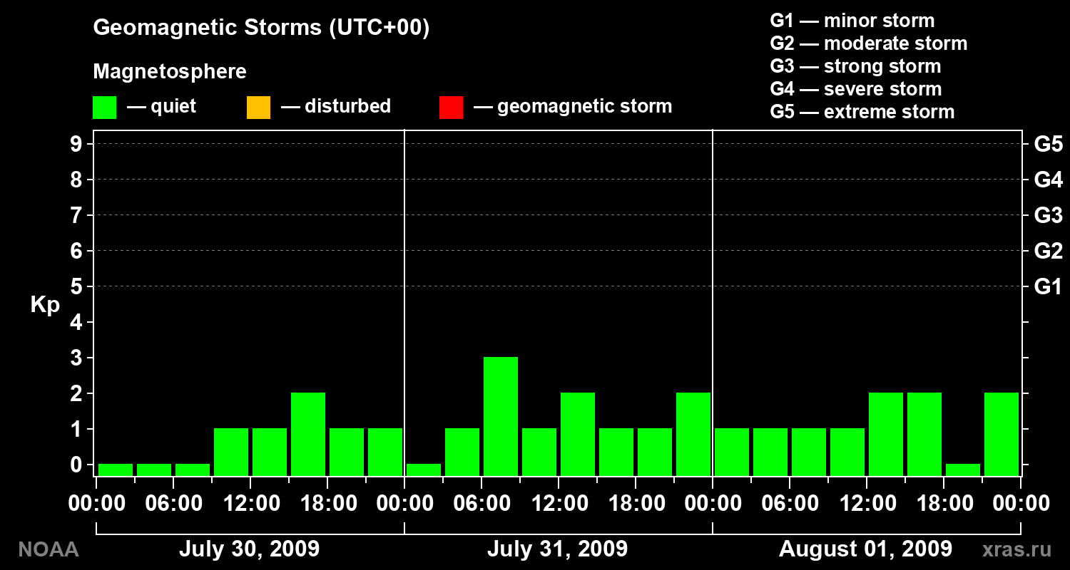 Geomagnetic index Kp for 3 days
