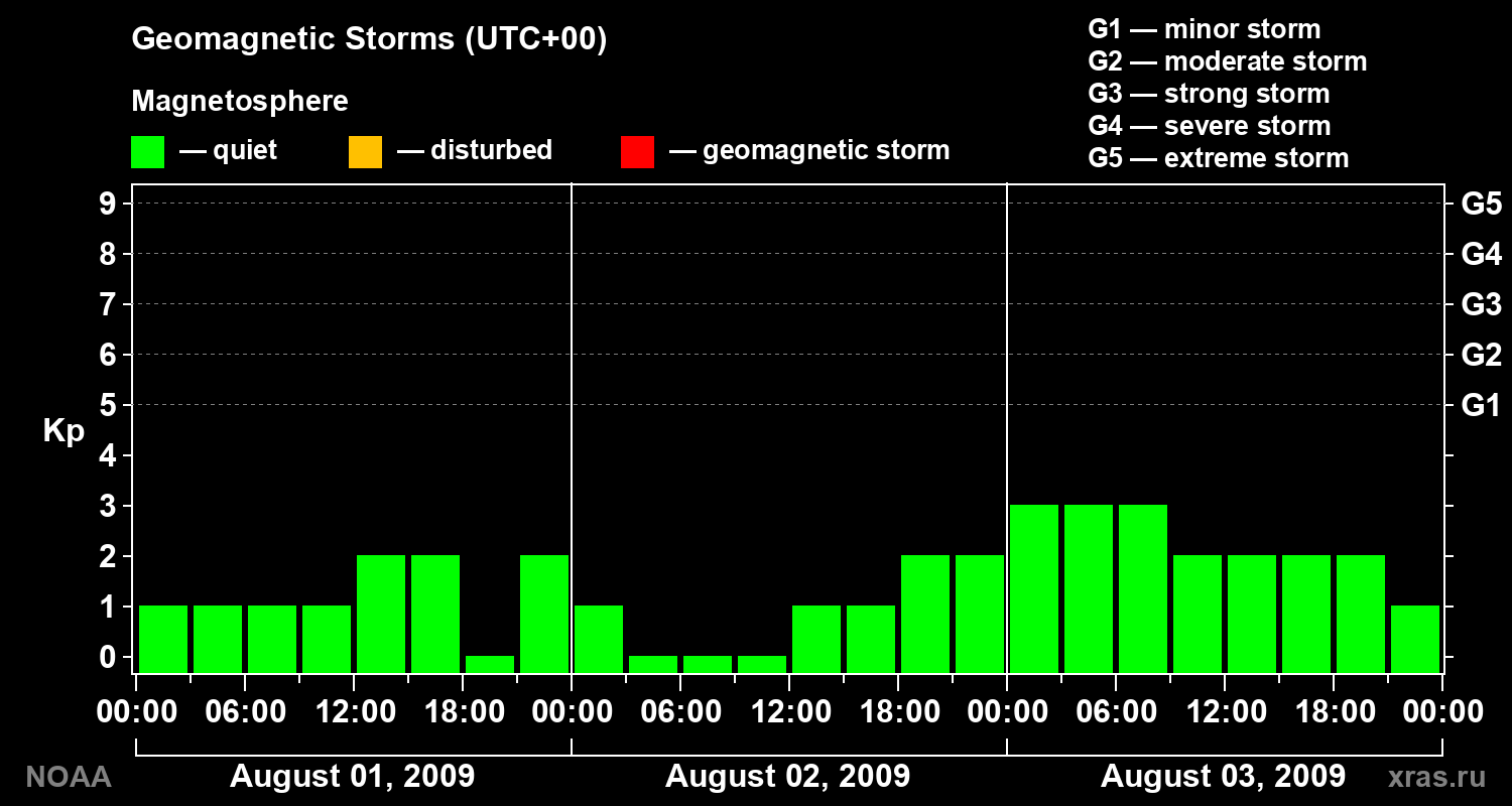 Geomagnetic index Kp for 3 days