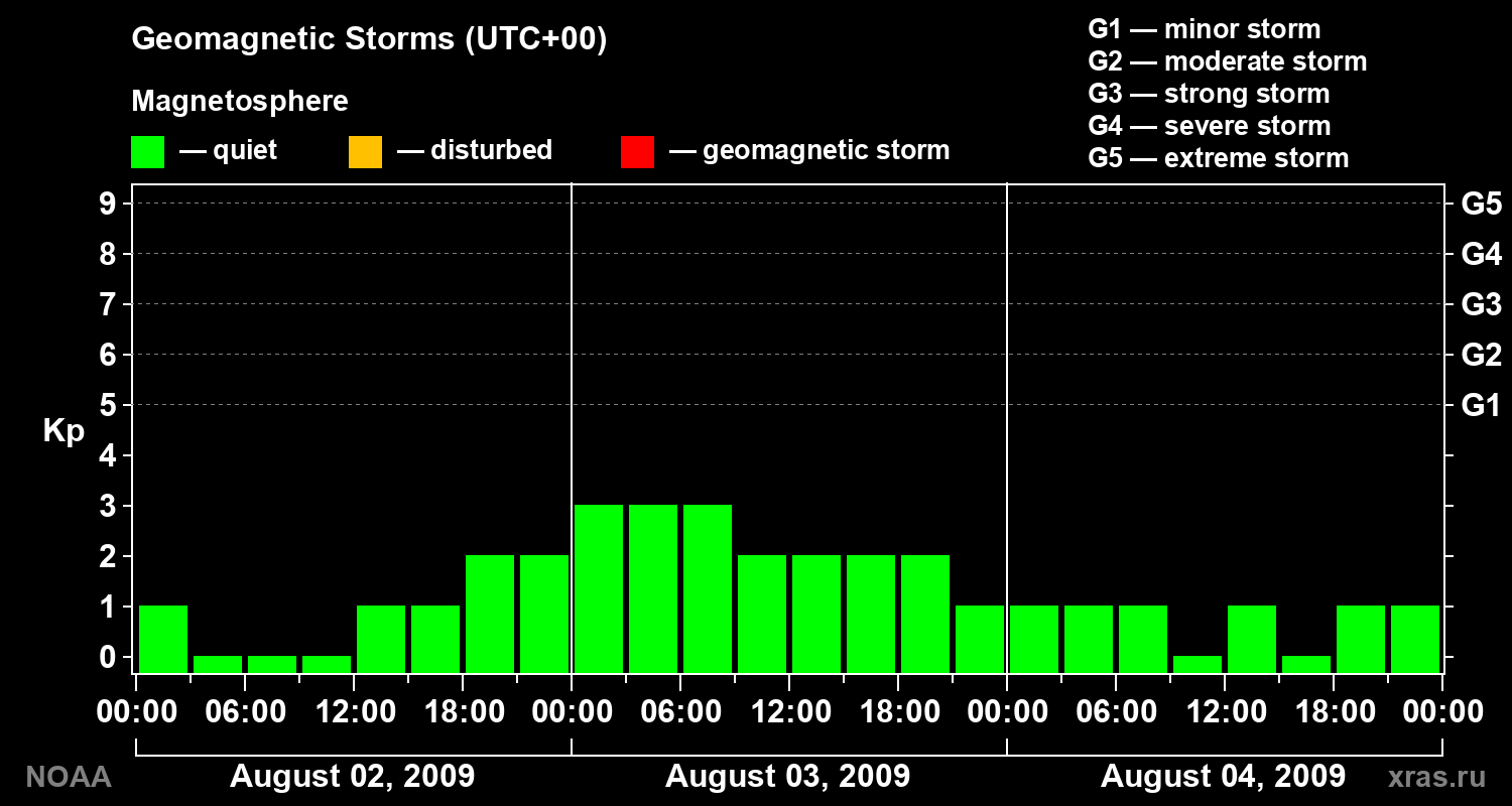 Geomagnetic index Kp for 3 days