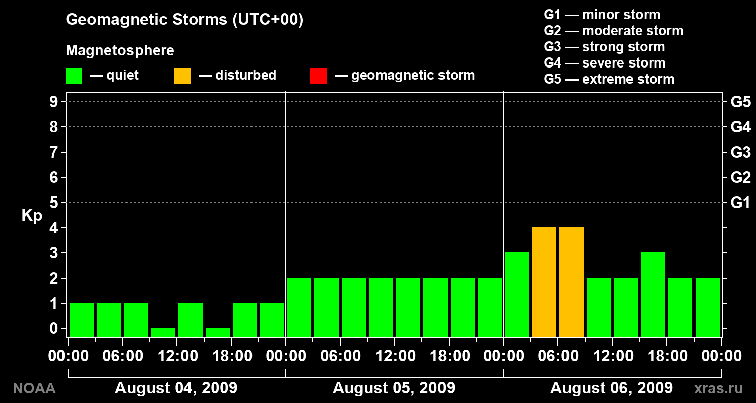 Geomagnetic index Kp for 3 days